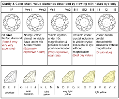 Clarity Diamonds Charts 2019