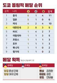 2021년 07월 29일 11:05 대한민국 vs 도미니카공화국, 3:2 승 1세트 25:20 승 2세트 17:25 패 3세트 25:18 승 4세트 15:24 패 5세트 15:1. Vfpszzyyvtls9m