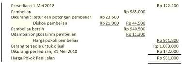 Laporan Laba Rugi Pengertian Cara Mudah Membuatnya Laporan Laba Rugi Laporan Keuangan Keuangan
