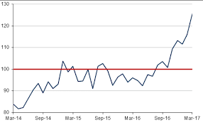 U S Consumer Confidence Soars To A 16 Year High In Mar 2017