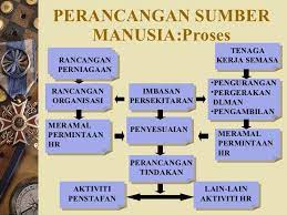3 proses pengurusan sumber manusia perancangan (strategik) pengambilan pekerja pemberhentian pekerja pemilihan pekerja orientasi pekerja latihan pekerja penilaian pekerja perkembangan pekerja kompensasi dan kemudahan. Bab 2 Perancangansumbermanusia