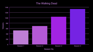 The Walking Dead Season Statistics Chartblocks