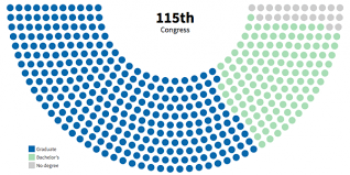 in congress even lawmakers degrees are a partisan issue