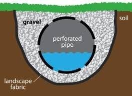 By their nature, french drains are hidden from view and can be installed throughout your yard and french drains also have no moving parts (like pumps) which means they are very unlikely to quit. Our Excavating Service Is Perfect For French Drains The Plumbing Source