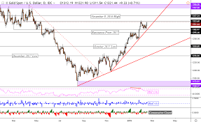 Gold Prices Stopped Short Of Resuming Dominant Uptrend