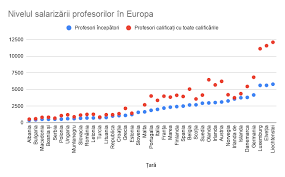 Daca nu le cresc salariile, ameninta cu proteste (video). Ce Salarii Au Profesorii Din Europa Romanii CaÈ™tigÄƒ Ceva Mai Bine Ca Ungurii È™i Bulgarii Dar De Trei Ori Mai PuÈ›in Decat Englezii È™i De È™ase Ori Mai PuÈ›in Decat NemÈ›ii