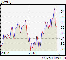 Ryu Etf Performance Weekly Ytd Daily Technical