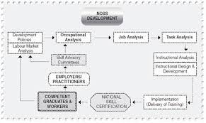 The department of skills development (malay: Your Corporate Training Life Long Training Resource Trainingmalaysia Com