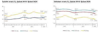 Check spelling or type a new query. Https Data Tuik Gov Tr Bulten Index P Isgucu Istatistikleri Subat 2020 33786