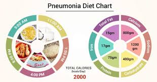 Diet Chart For Pneumonia Patient Diet For Pneumonia Chart