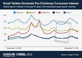 Chart Small Tablets Dominate Pre Christmas Consumer