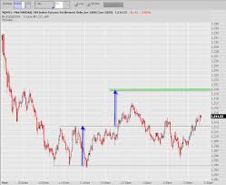 Dave Johnsons Chart Signals Futures Point To A Lower Open