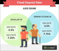 Axis Bank Fixed Deposit Rates Best Axis Bank Fd Rates