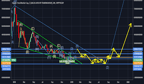 The default setting shows prices in usd and sorts crypto assets based on the market capitalization. Trader Nimavat95 Trading Ideas Charts Tradingview