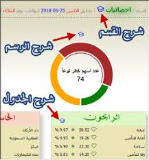 أغلق مؤشر الأسهم السعودية الرئيسية اليوم الثلاثاء، مرتفعًا 2.56 نقطة، ليقفل عند مستوى 10894.20 نقطة، وبتداولات بلغت قيمتها 14 مليار ريال. Ø¨Ø±Ù†Ø§Ù…Ø¬ Ø£Ø³Ù‡Ù… Ø§Ù„Ø³Ø¹ÙˆØ¯ÙŠØ© Ø£Ø³Ø¹Ø§Ø± Ø§Ù„ØºØ¯ Ù„Ù„Ø³ÙˆÙ‚ Ø§Ù„Ø³Ø¹ÙˆØ¯ÙŠ
