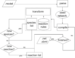 1 Flow Chart For The Translation Of A Rule Based Program To