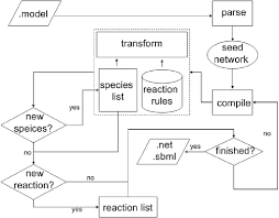 1 flow chart for the translation of a rule based program to