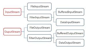 Image result for Java outputstream