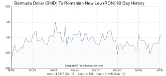 Bermuda Dollar Bmd To Romanian New Leu Ron On 07 Dec 2011