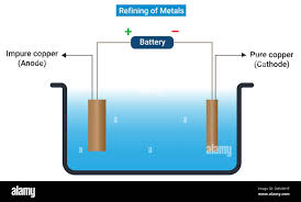What Is Meant By Refining Of A Metal? Name The Most Widely Used Method For  The Refining Of Impure Metals Obtained By Various Reduction Processes.  Describe This Method With The - Science |