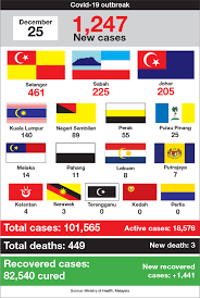Coronavirus updated cases in malaysia. Covid 19 Malaysia Records 1 247 New Cases Selangor Still Leading The Edge Markets
