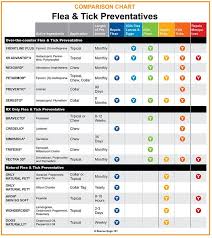 Which Dog Flea And Tick Control Is The Best Chart In 2020 Flea And Tick Fleas Dog Flea Remedies