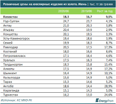 Zoloto Zametno Podorozhalo V Kazahstane 30 Iyulya 2020 09 53 Novosti Na Tengrinews Kz