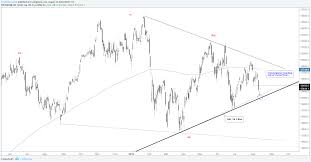 Technical Outlook For Gold Price Crude Oil Dax Nasdaq 100