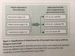 Obwohl sie häufig in der intensivmedizin insbesondere nach einer schädel hirn verletzung (trauma) verwendet wird, lassen sich mit der gcs auch… Uzivatel Center Tbi Na Twitteru The Glasgow Coma Scale Is Used To Classify The Clinical Severity Of Tbi Factonfriday Researchisneeded Gcs