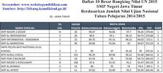 Jadi para siswa ini bisa daftar ke smp favorit yang mereka inginkan. Daftar Peringkat 10 Besar Smp Terbaik Di Provinsi Jawa Timur Menurut Rangking Hasil Jumlah Nilai Un Dunia Edukasi