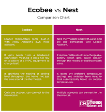 Difference Between Ecobee And Nest Difference Between