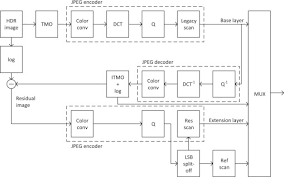 It includes a lot of codecs for playing and editing the most used video formats in the internet. Evaluation Of Jpeg Xt For High Dynamic Range Cameras Sciencedirect