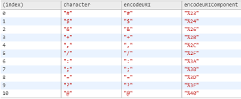 When Are You Supposed To Use Escape Instead Of Encodeuri