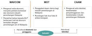 Sejarah / profil apm wilayah persekutuan. Mengenai Kami Malaysian Aviation Commission Mavcom