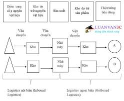 Khái niệm và vai trò về logistics - luanvan3c.com