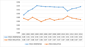 It's the palm oil association, not the government of india, he said on. Rsca Indices Of Indonesian Malaysian Palm Oil Export To Five Major Download Scientific Diagram
