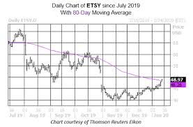 Etsy investment & stock information. Plenty Of Reasons To Avoid This E Tail Stock