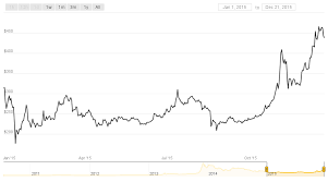 Bitcoin price chart since 2009 to 2019. From Worst To First Bitcoin S Price Ends 2015 On Top Coindesk