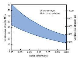 Water To Cement Ratio Relation Graph Engineering Intro