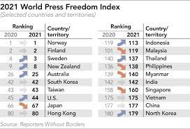Malaysia improved considerably in the 2020 and 2019 editions of the world press freedom index. Malaysia Falls 18 Spots On Press Freedom Index As Asean Languishes Nikkei Asia