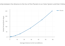 Relationship Between The Distance To The Sun Of The Planets
