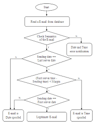 Flowchart To Detect Spoofing Download Scientific Diagram