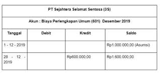Kemudian terdapat kolom saldo yang berisi hasil saldo akhir, atau selisih antara debit kredit. Cara Membuat Buku Besar Dan Contoh Mudahnya