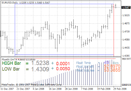 Float Indicator For Metatrader 4 Forex Mt4 Indicators