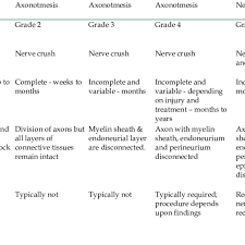 Several studies have reported that the type of anesthesia (regional vs general) does not appear to influence the. Seddon And Sunderland Classification Of Nerve Injuries Download Scientific Diagram
