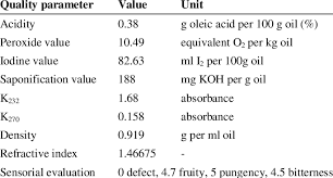 Quality Of Olive Oil Sample Initially Used In The Study Download Table