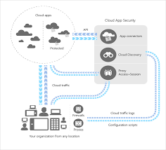 The log collector runs on your the log collector runs on your network and receives logs over syslog or ftp. What Is Cloud App Security Microsoft Docs