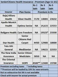 methodical united india family floater premium chart 2019