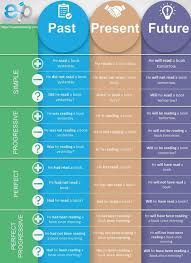 Tenses Chart Will Help You To Learn Tenses And Rem