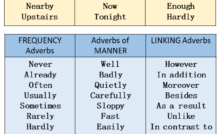 They usually come at the end of the sentence Adverbs In English 200 Adverbs List Lessons For English